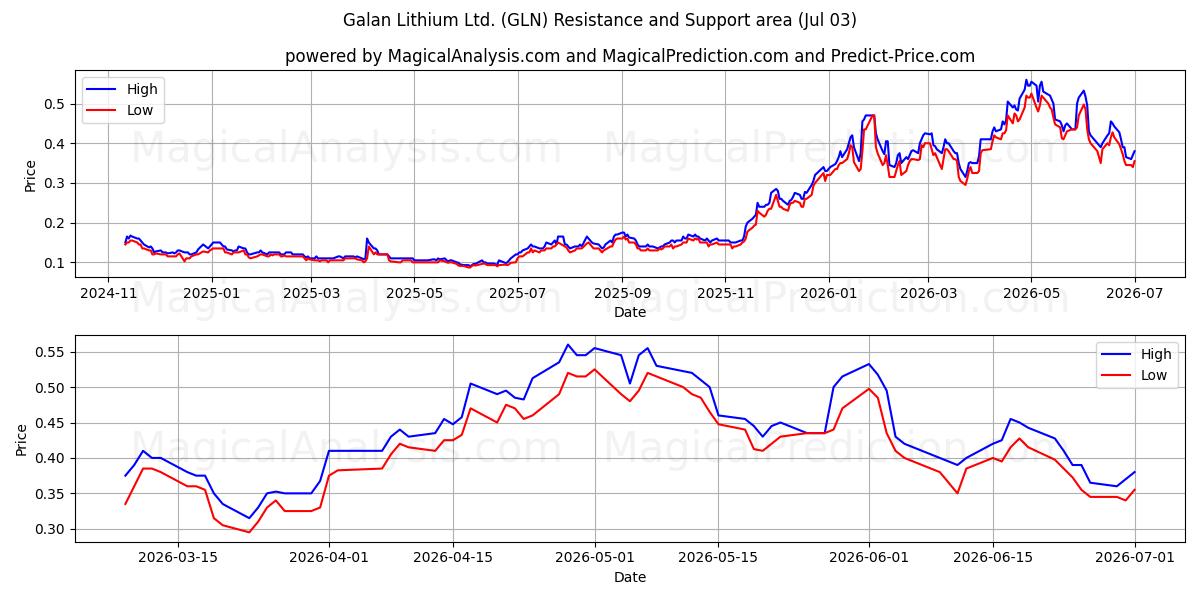  Galan Lithium Ltd. (GLN) Support and Resistance area (02 Jul) 