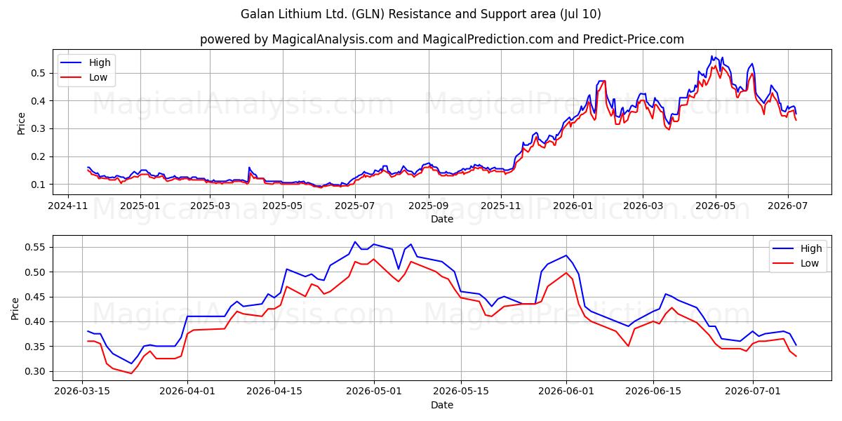  Galan Lithium Ltd. (GLN) Support and Resistance area (09 Jul) 