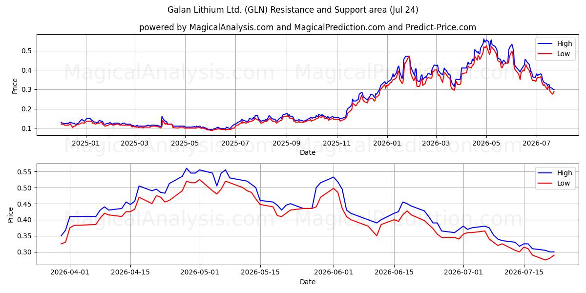  Galan Lithium Ltd. (GLN) Support and Resistance area (23 Jul) 
