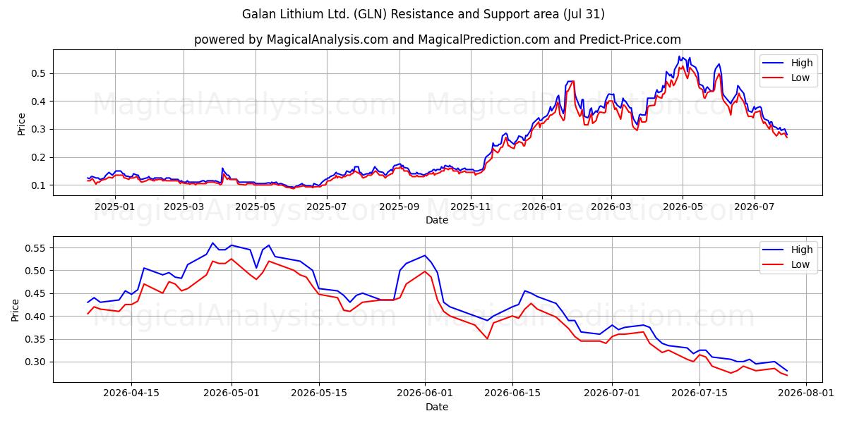  Galan Lithium Ltd. (GLN) Support and Resistance area (30 Jul) 