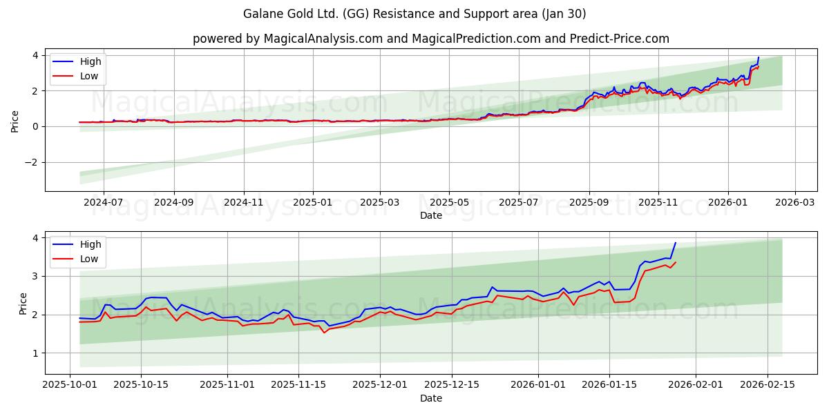  Galane Gold Ltd. (GG) Support and Resistance area (29 Jan) 
