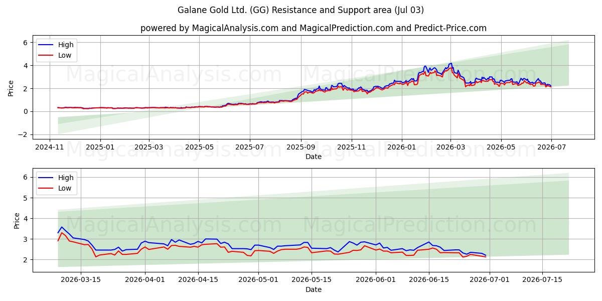  Galane Gold Ltd. (GG) Support and Resistance area (02 Jul) 