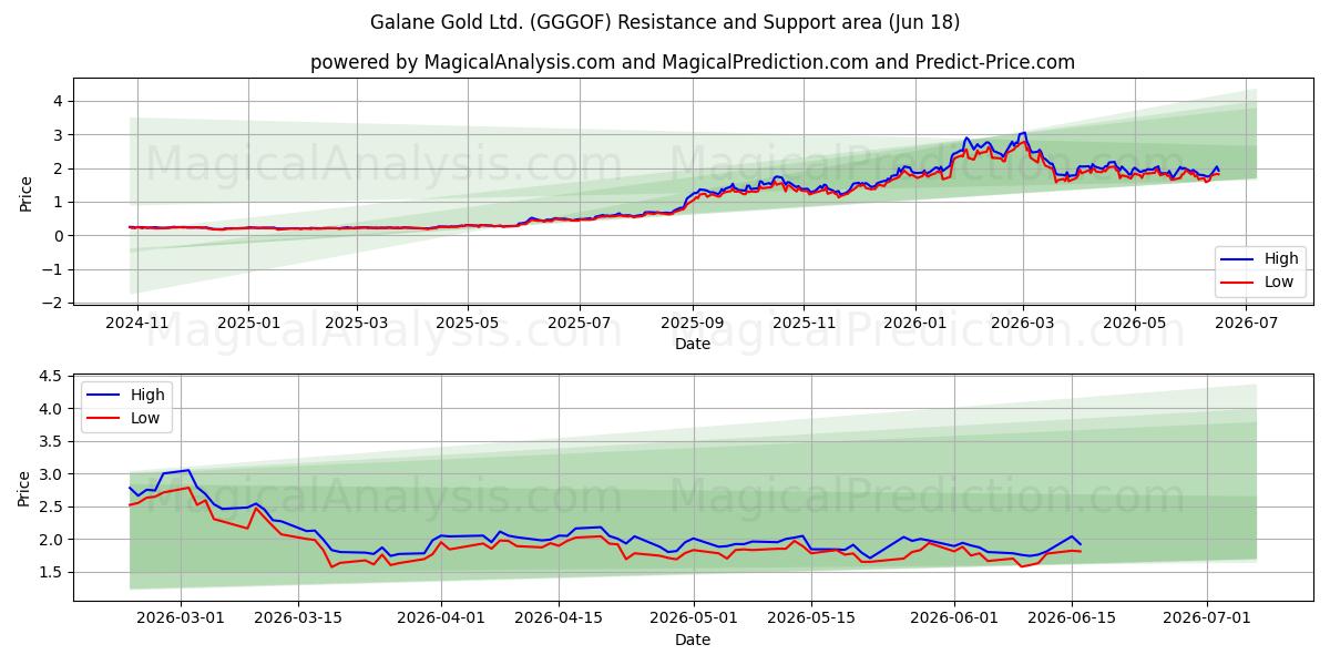  Galane Gold Ltd. (GGGOF) Support and Resistance area (17 Jun) 