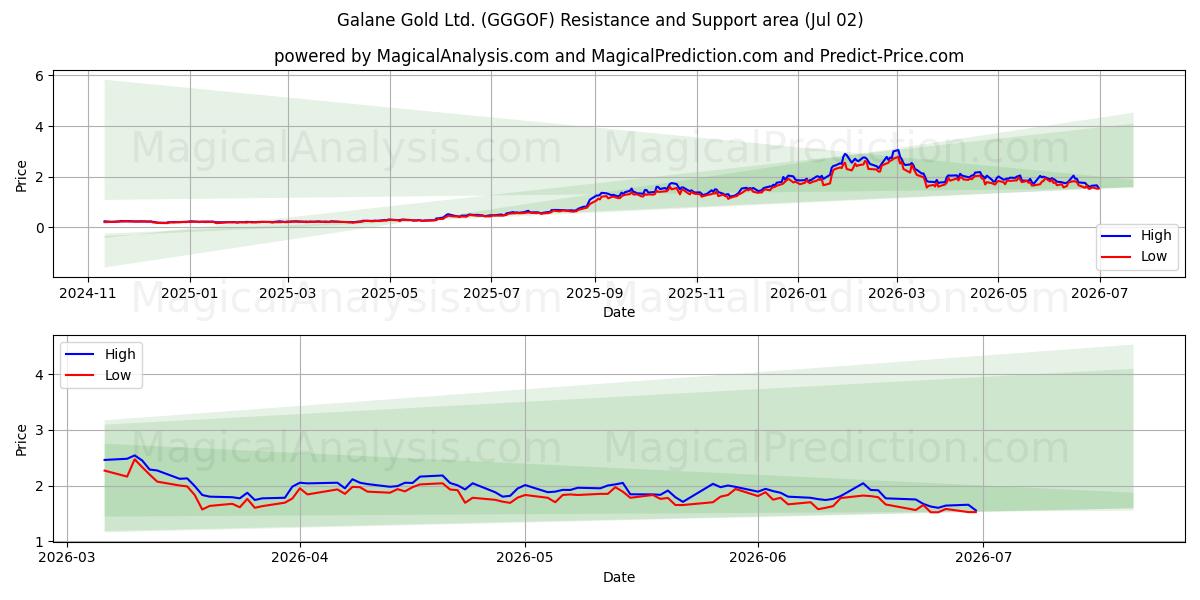  Galane Gold Ltd. (GGGOF) Support and Resistance area (01 Jul) 