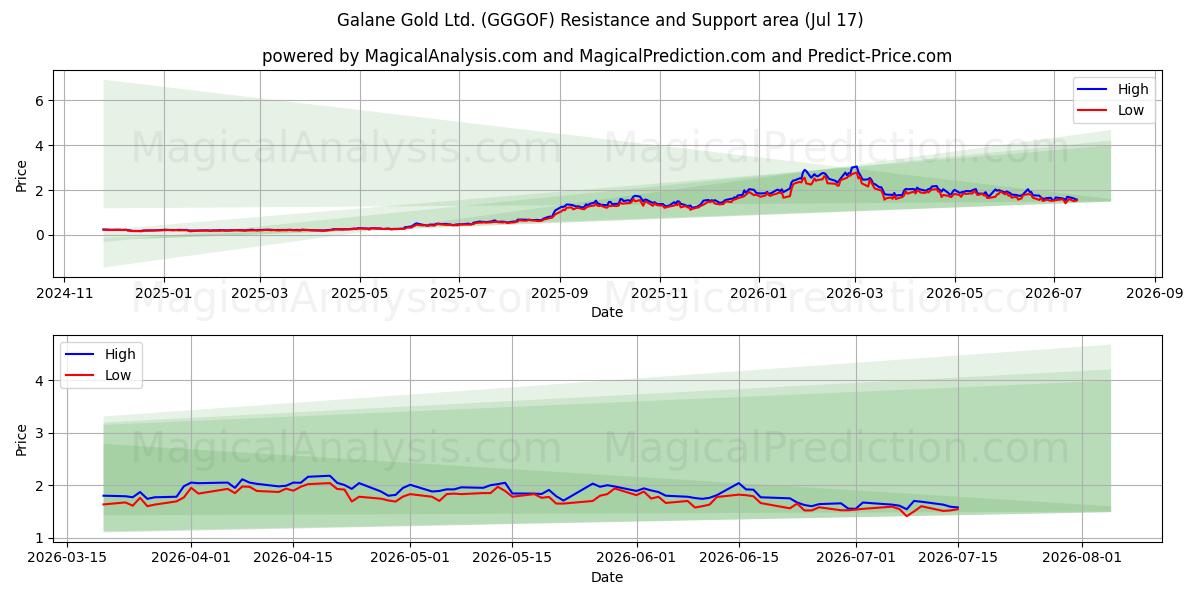  Galane Gold Ltd. (GGGOF) Support and Resistance area (16 Jul) 