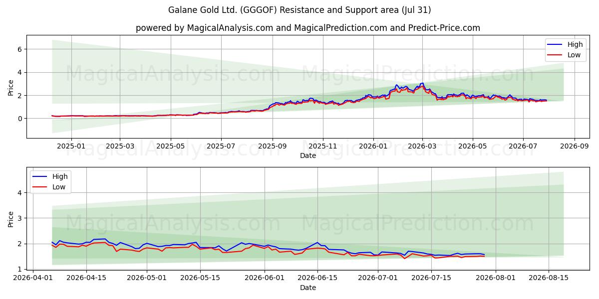  Galane Gold Ltd. (GGGOF) Support and Resistance area (30 Jul) 