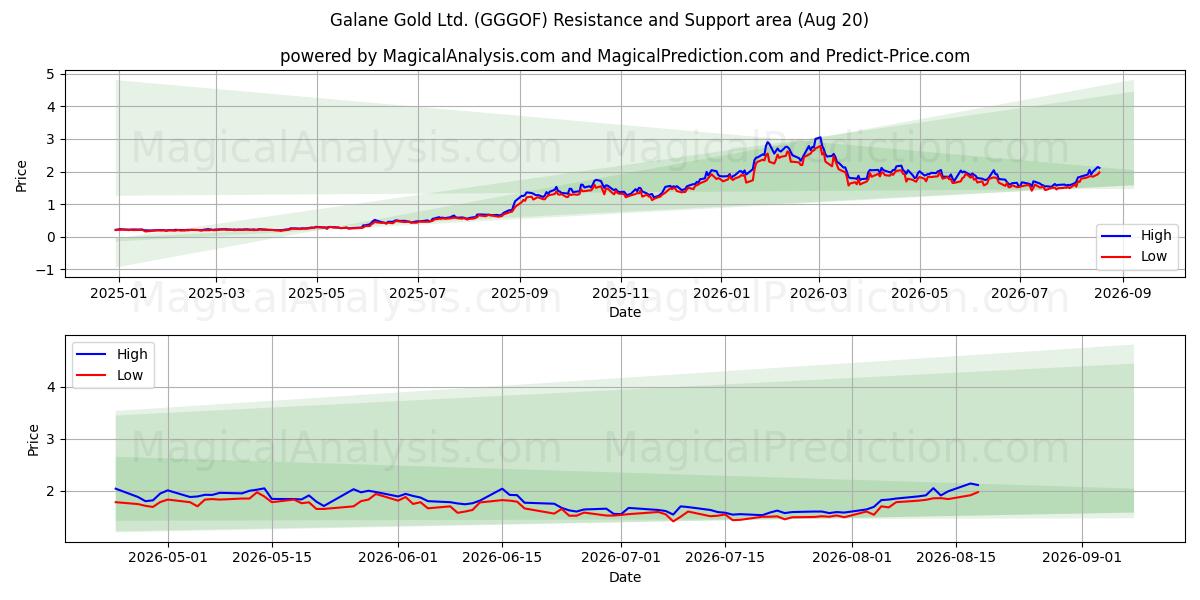  Galane Gold Ltd. (GGGOF) Support and Resistance area (19 Aug) 