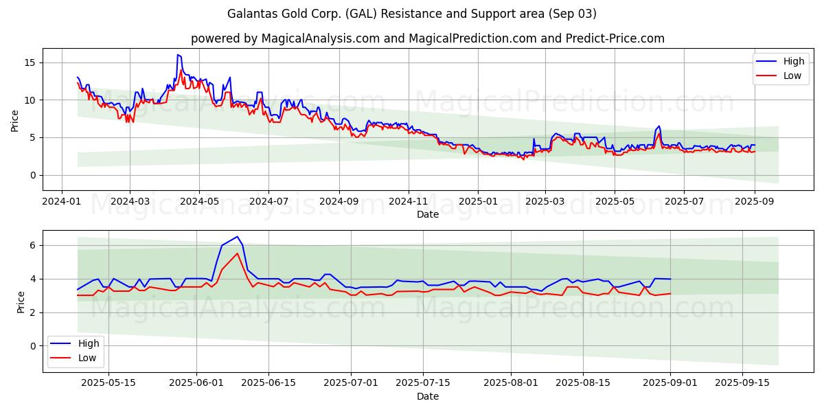  Galantas Gold Corp. (GAL) Support and Resistance area (02 Sep) 