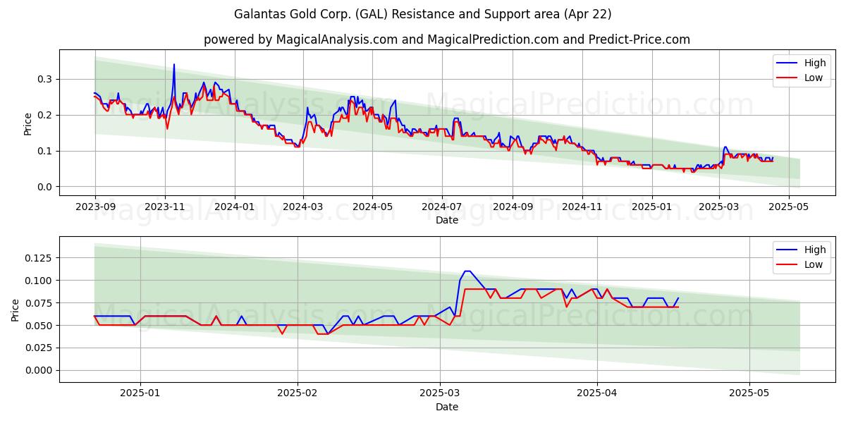 Galantas Gold Corp. (GAL) Support and Resistance area (22 Apr) 