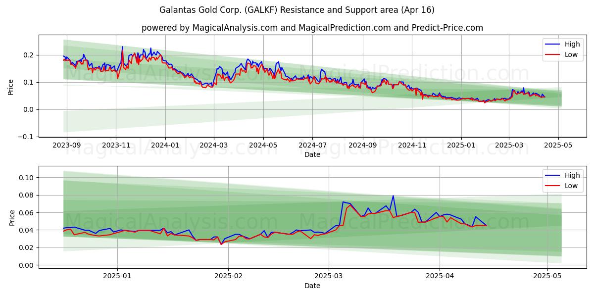  Galantas Gold Corp. (GALKF) Support and Resistance area (16 Apr) 
