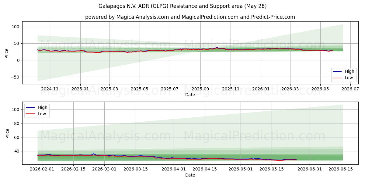  Galapagos N.V. ADR (GLPG) Support and Resistance area (27 May) 