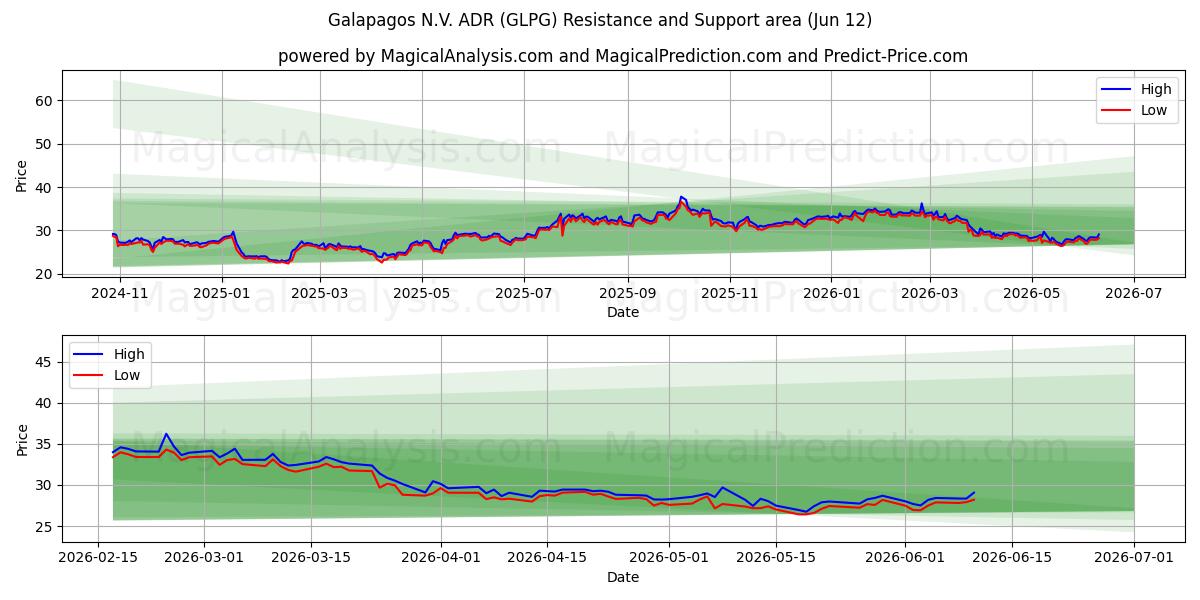  Galapagos N.V. ADR (GLPG) Support and Resistance area (11 Jun) 