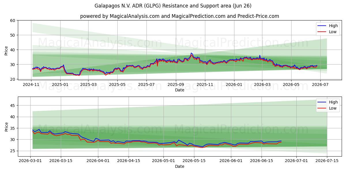  Galapagos N.V. ADR (GLPG) Support and Resistance area (25 Jun) 