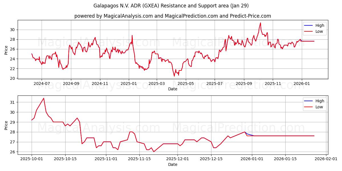  Galapagos N.V. ADR (GXEA) Support and Resistance area (28 Jan) 