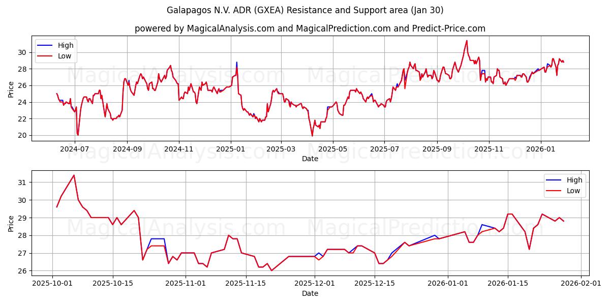  Galapagos N.V. ADR (GXEA) Support and Resistance area (29 Jan) 
