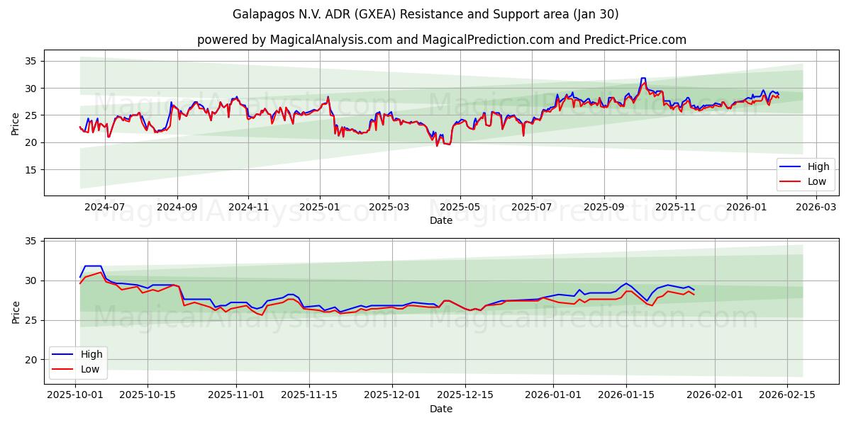  Galapagos N.V. ADR (GXEA) Support and Resistance area (29 Jan) 