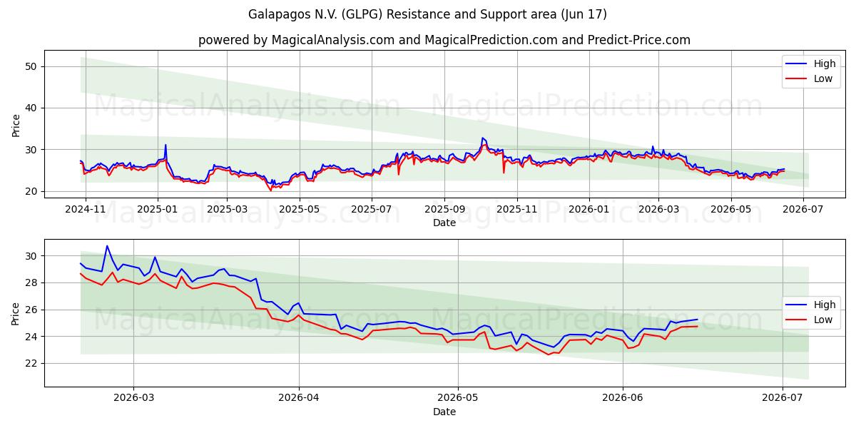  Galapagos N.V. (GLPG) Support and Resistance area (03 Jun) 