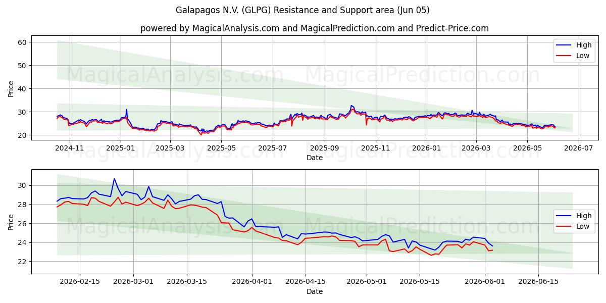  Galapagos N.V. (GLPG) Support and Resistance area (04 Jun) 