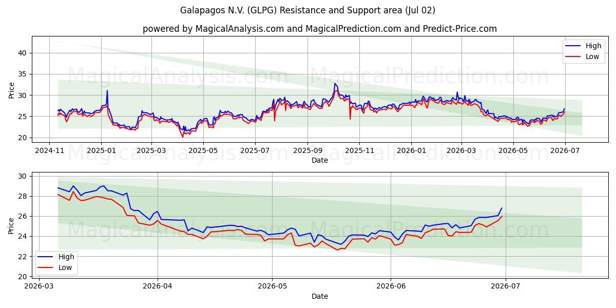  Galapagos N.V. (GLPG) Support and Resistance area (01 Jul) 