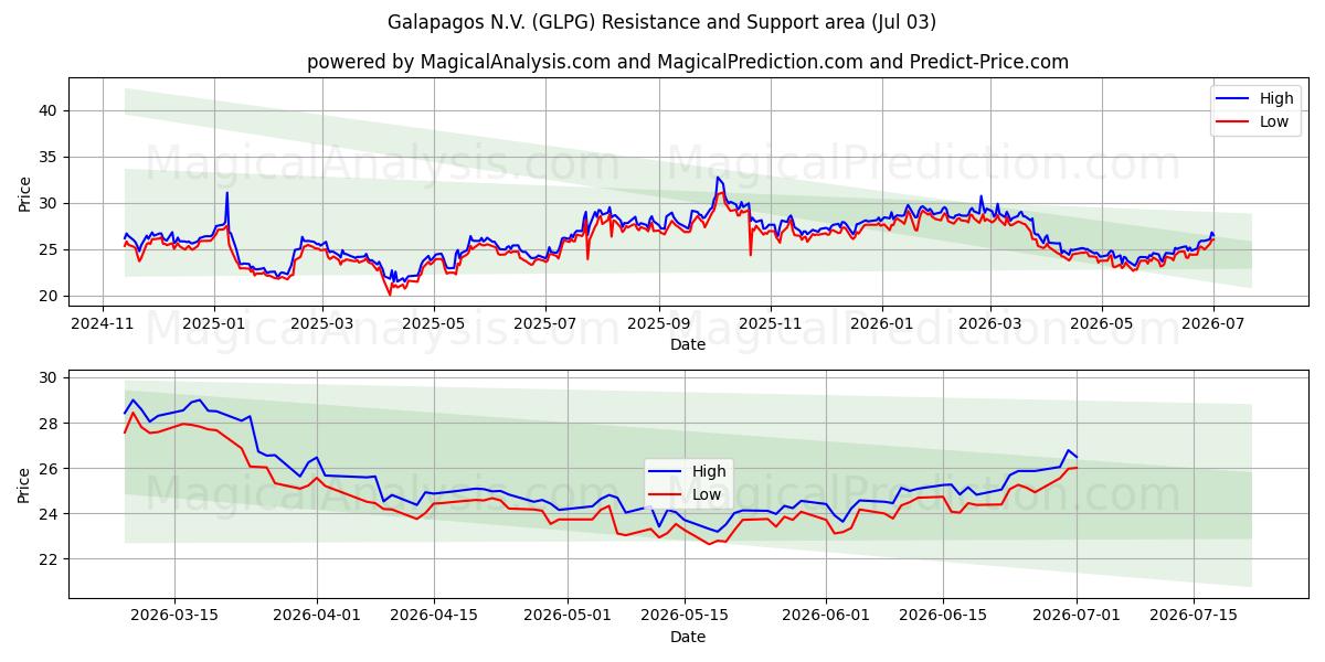  Galapagos N.V. (GLPG) Support and Resistance area (02 Jul) 