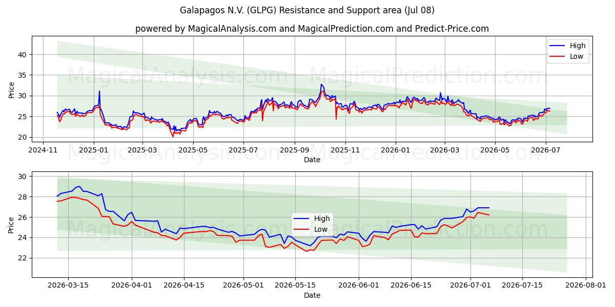  Galapagos N.V. (GLPG) Support and Resistance area (07 Jul) 