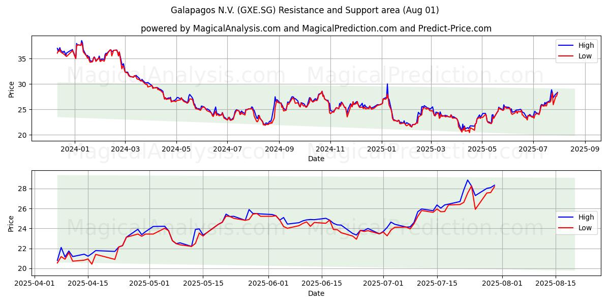  Galapagos N.V. (GXE.SG) Support and Resistance area (31 Jul) 