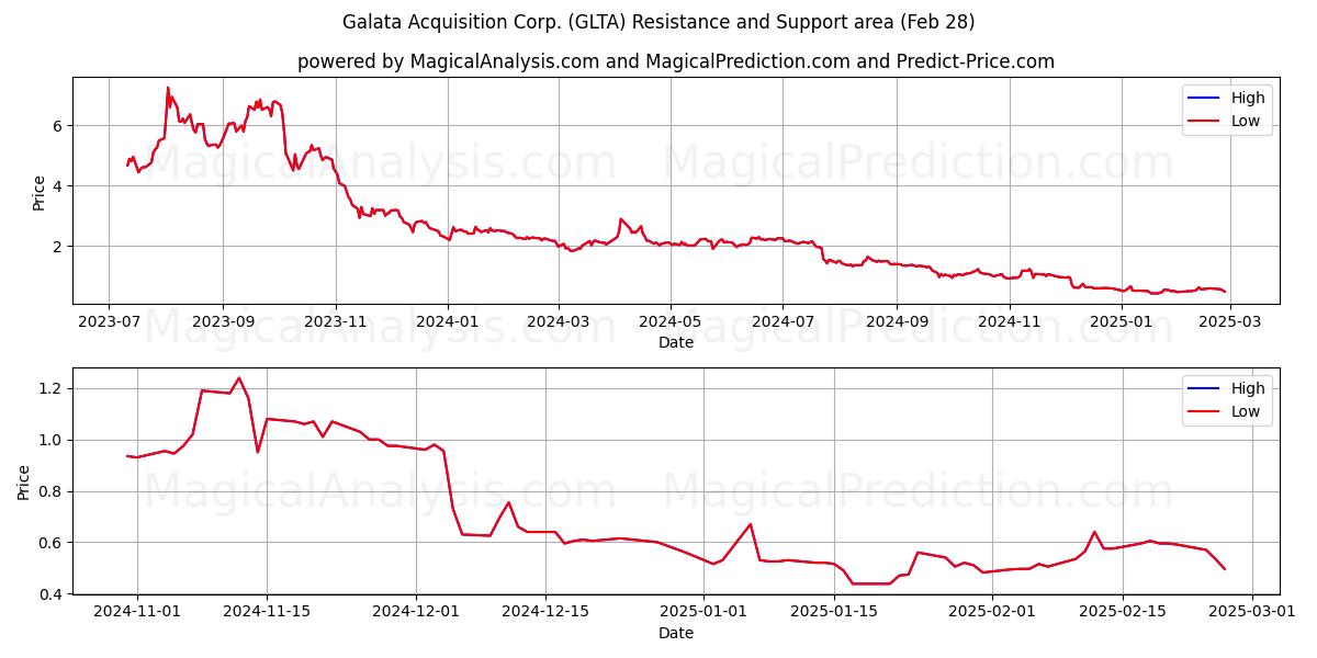  Galata Acquisition Corp. (GLTA) Support and Resistance area (28 Feb) 