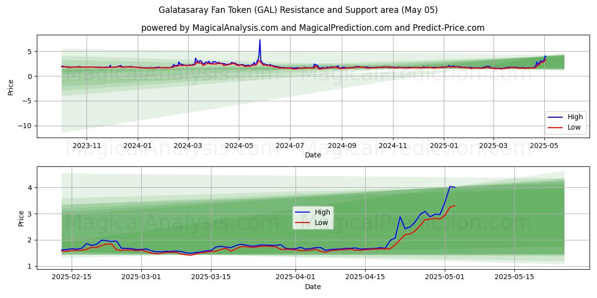 Galatasaray Fan Token (GAL) Support and Resistance area (05 May) Galatasaray Fan Token (GAL) Support and Resistance area (05 May)