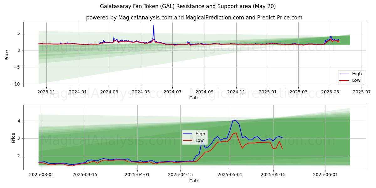  رمز مشجعي غلطة سراي (GAL) Support and Resistance area (20 May) 