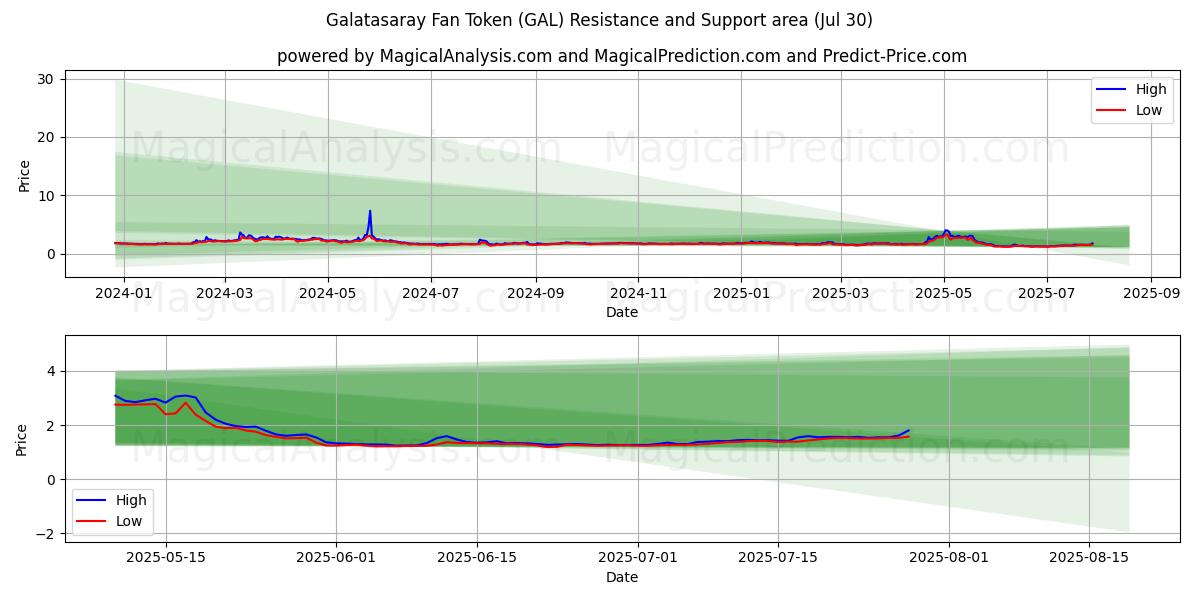  Galatasaray Fantoken (GAL) Support and Resistance area (29 Jul) 