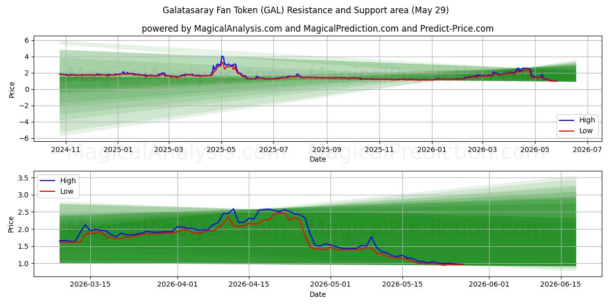 ガラタサライ ファントークン (GAL) Support and Resistance area (28 May) 