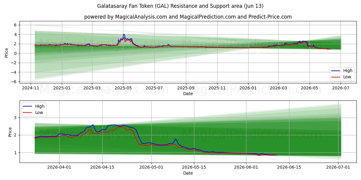  Жетон болельщика «Галатасарая» (GAL) Support and Resistance area (12 Jun) 