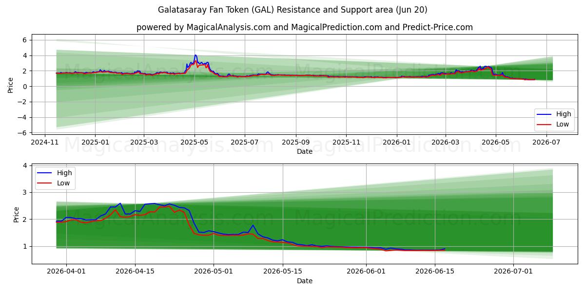  갈라타사라이 팬 토큰 (GAL) Support and Resistance area (19 Jun) 