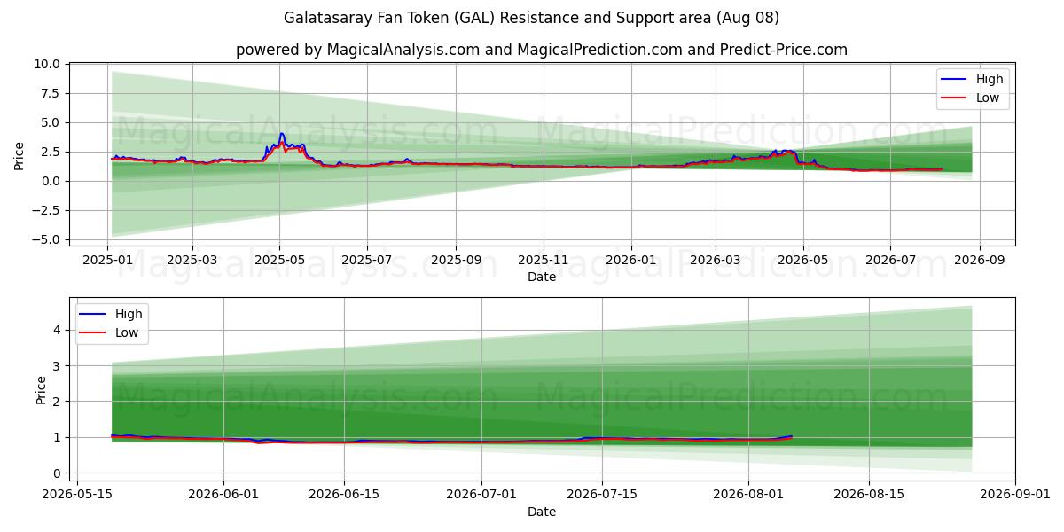  Galatasaray Fan Token (GAL) Support and Resistance area (07 Aug) 