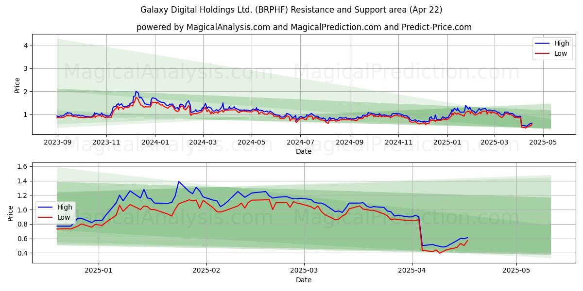  Galaxy Digital Holdings Ltd. (BRPHF) Support and Resistance area (22 Apr) 