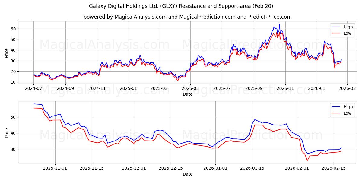 Galaxy Digital Holdings Ltd. (GLXY) Support and Resistance area (19 Feb) 
