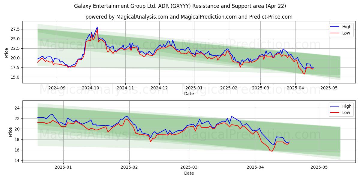  Galaxy Entertainment Group Ltd. ADR (GXYYY) Support and Resistance area (22 Apr) 