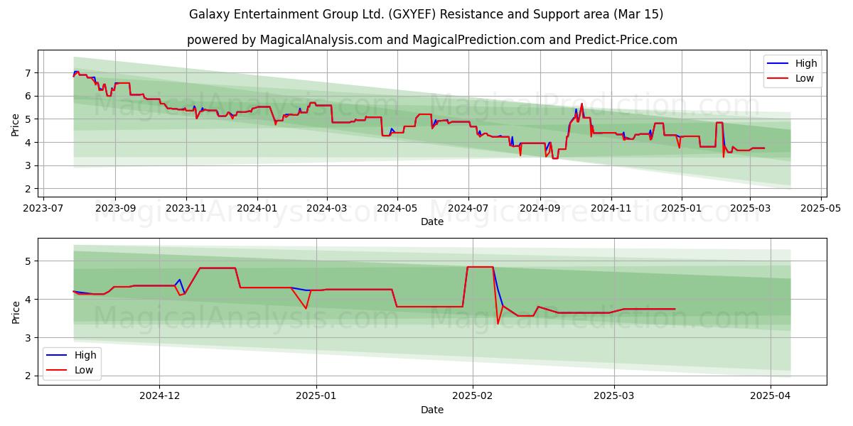  Galaxy Entertainment Group Ltd. (GXYEF) Support and Resistance area (15 Mar) 