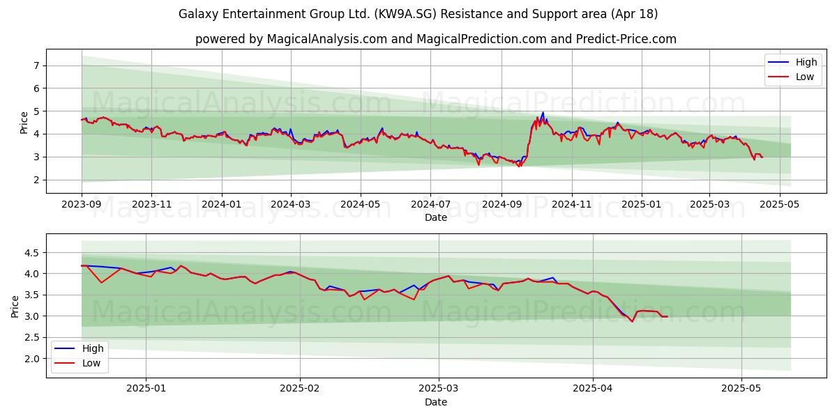  Galaxy Entertainment Group Ltd. (KW9A.SG) Support and Resistance area (18 Apr) 