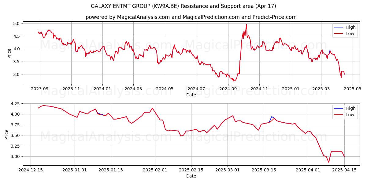 GALAXY ENTMT GROUP (KW9A.BE) Support and Resistance area (17 Apr) 