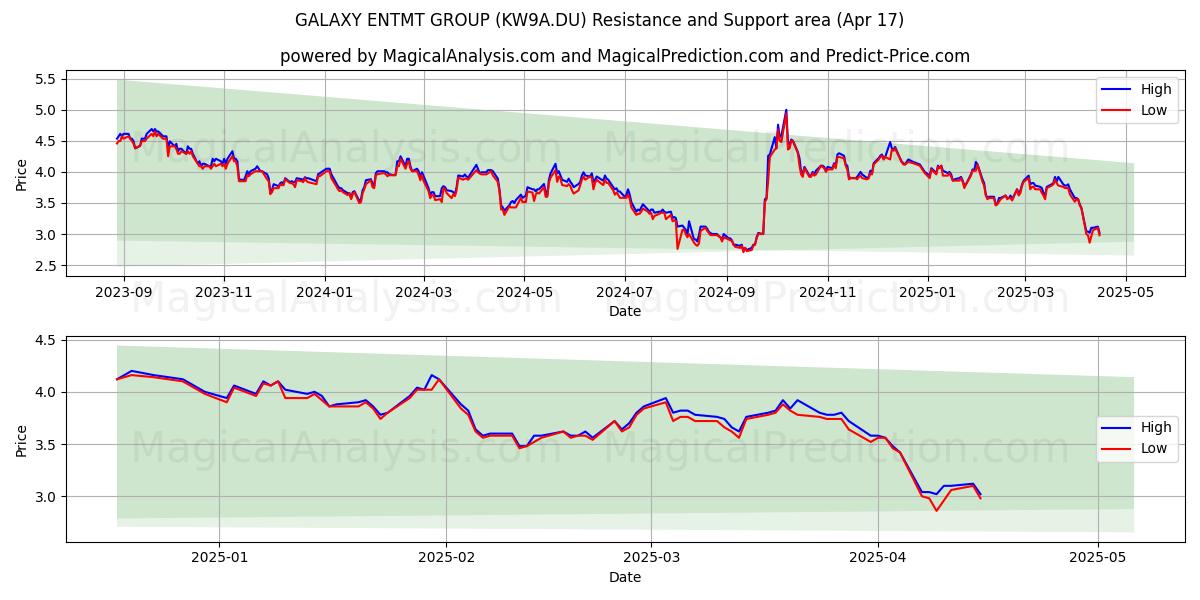  GALAXY ENTMT GROUP (KW9A.DU) Support and Resistance area (17 Apr) 