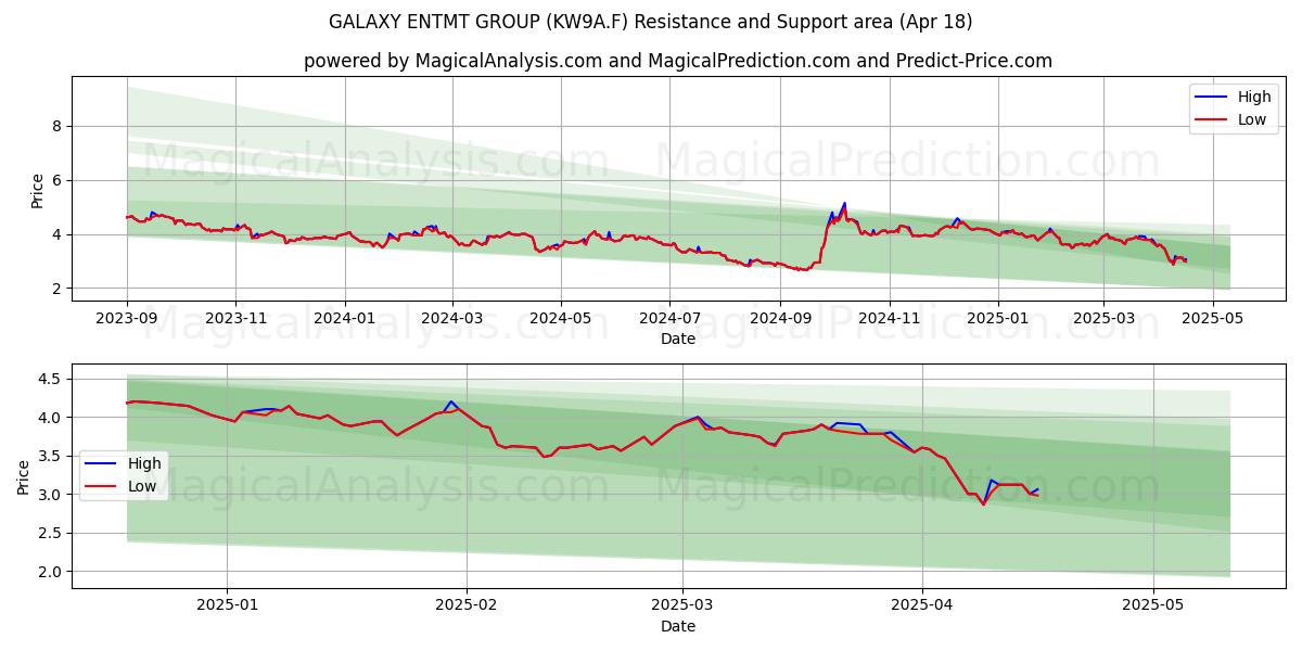  GALAXY ENTMT GROUP (KW9A.F) Support and Resistance area (18 Apr) 