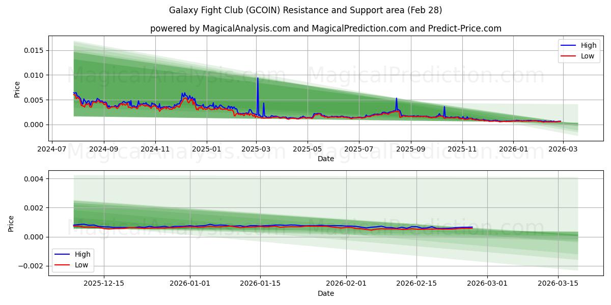  Galaksi Dövüş Kulübü (GCOIN) Support and Resistance area (27 Feb) 