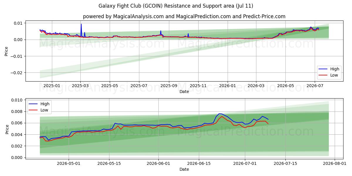  Galaxy Fight Club (GCOIN) Support and Resistance area (10 Jul) 