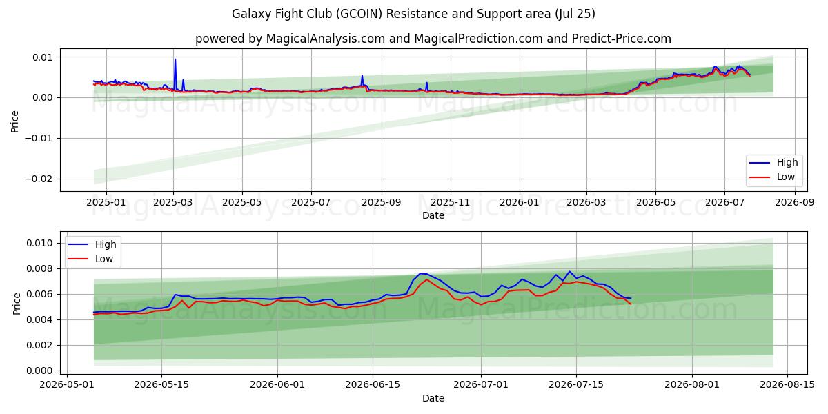  Galaxy Fight Club (GCOIN) Support and Resistance area (24 Jul) 