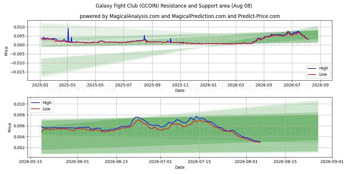  Club de lucha galaxia (GCOIN) Support and Resistance area (07 Aug) 