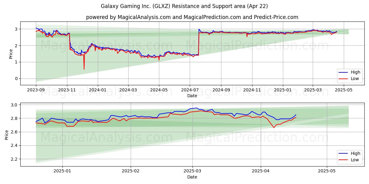  Galaxy Gaming Inc. (GLXZ) Support and Resistance area (22 Apr) 
