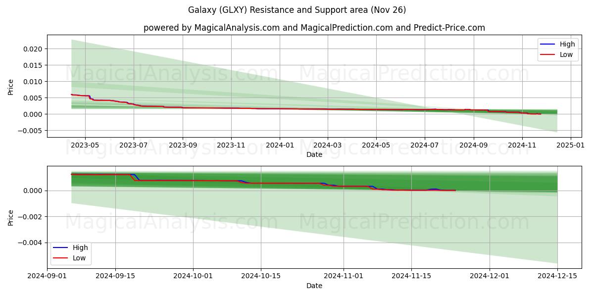  جالاكسي (GLXY) Support and Resistance area (26 Nov) 