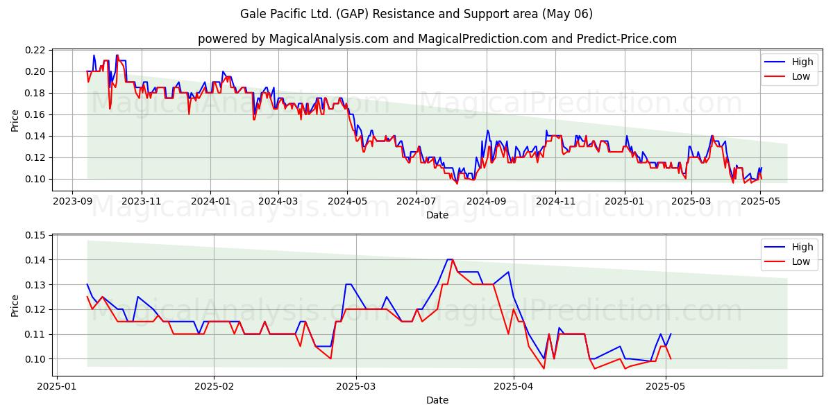 Gale Pacific Ltd. (GAP) Support and Resistance area (06 May) Gale Pacific Ltd. (GAP) Support and Resistance area (06 May)