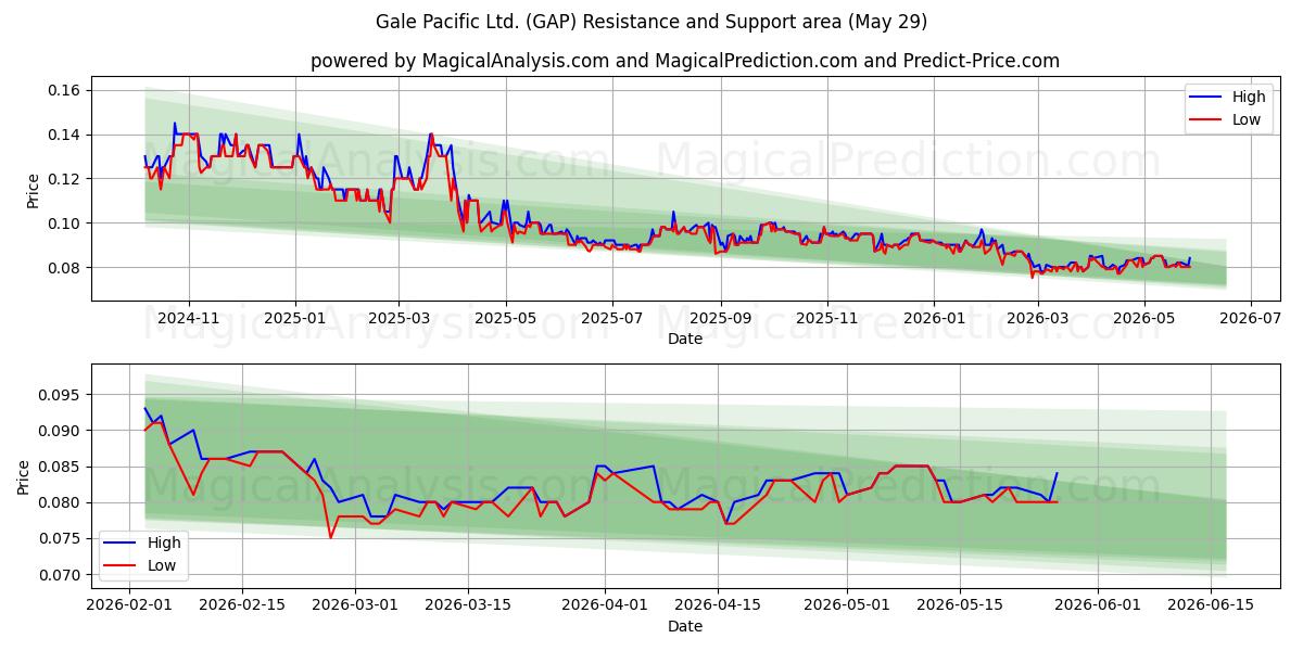  Gale Pacific Ltd. (GAP) Support and Resistance area (28 May) 